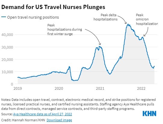 New Data Shows Drastic Change in Open Travel Nurse Jobs